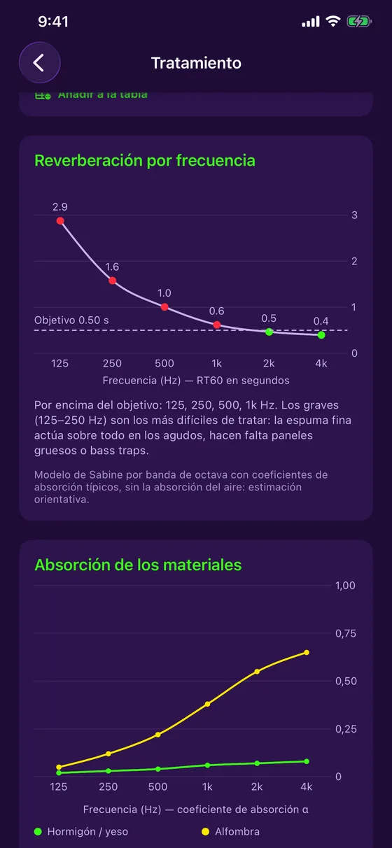 Reverberación por frecuencia y absorción de materiales