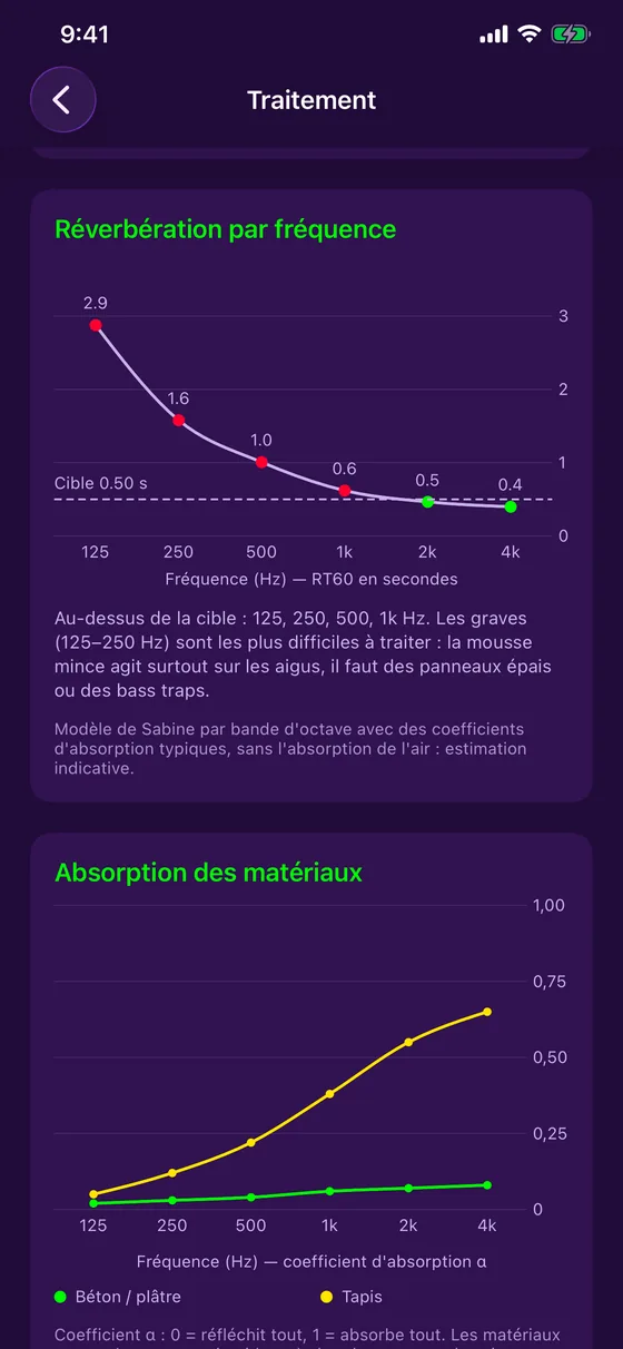 Réverbération par fréquence et absorption des matériaux