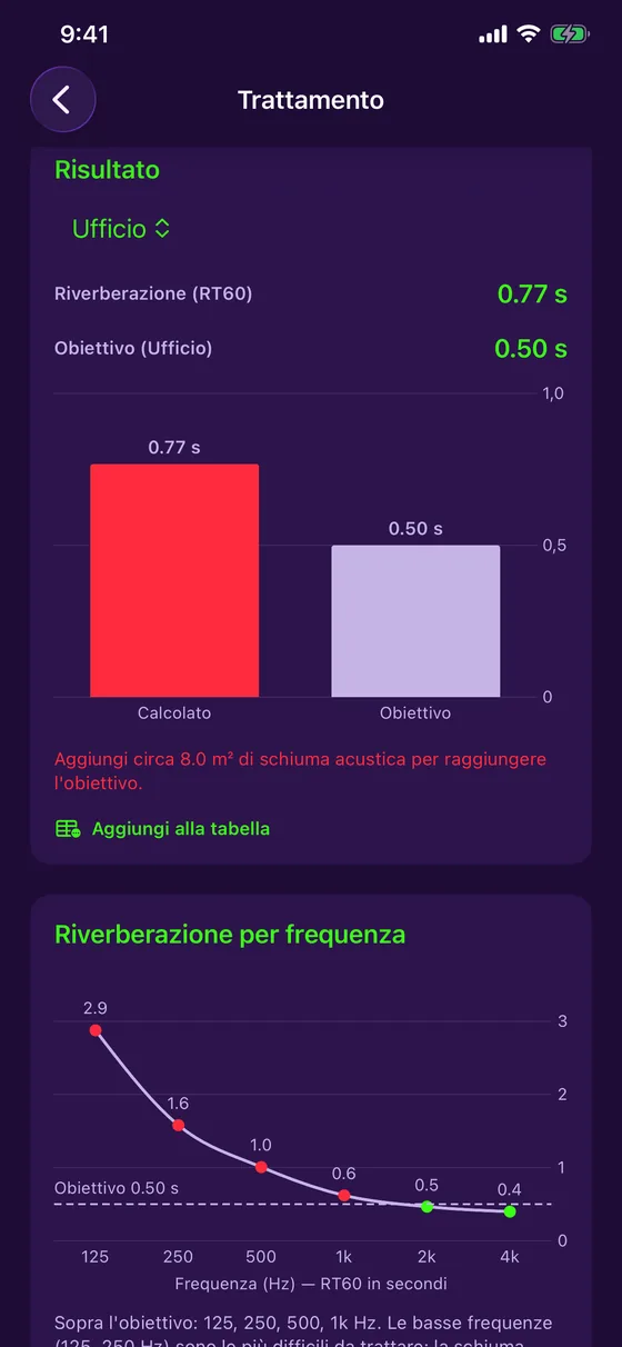 Riverbero per frequenza e assorbimento dei materiali