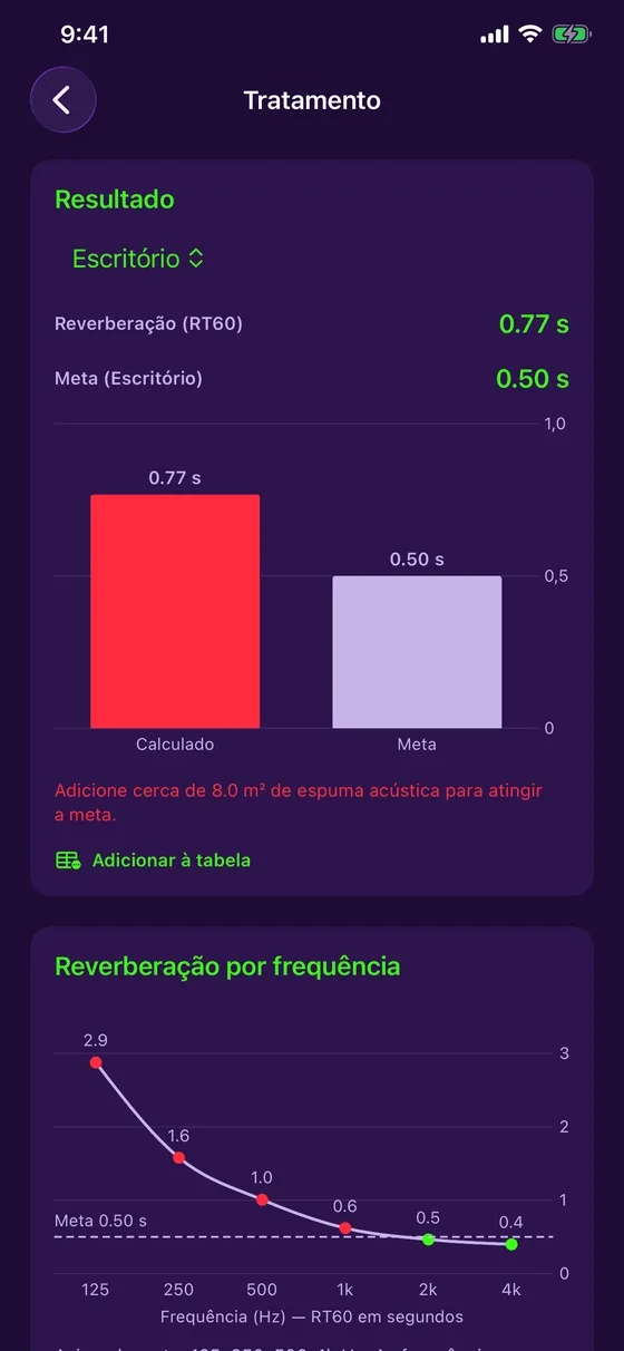Reverberação por frequência e absorção dos materiais